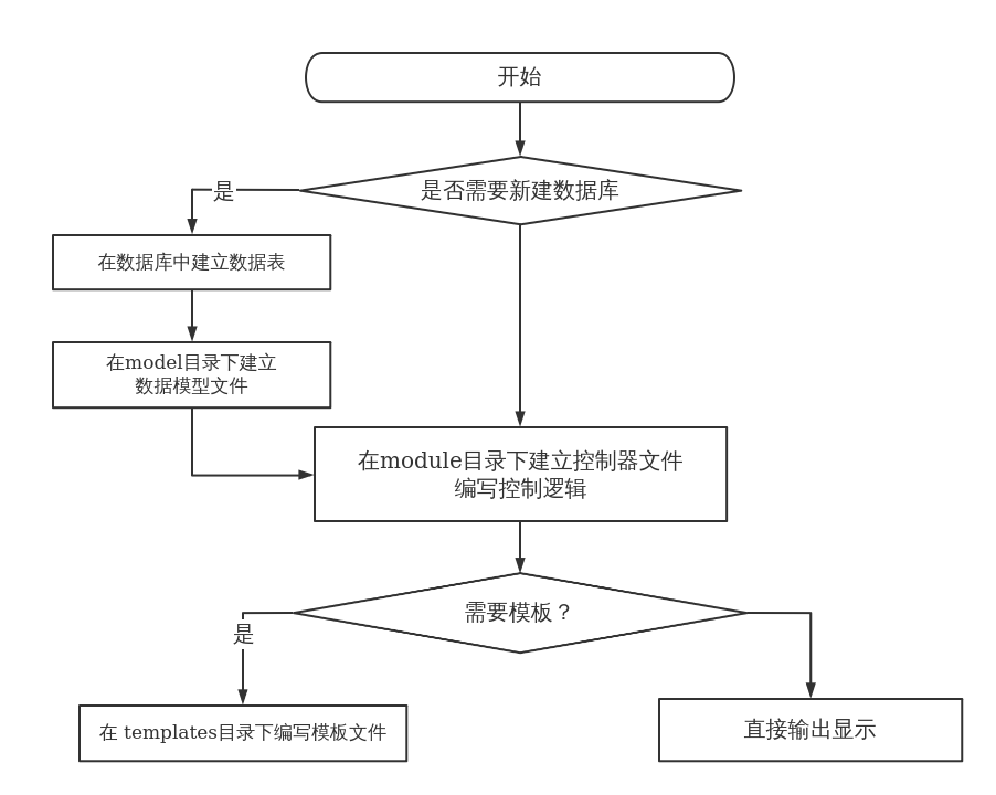 下载phpcms如何二次开发