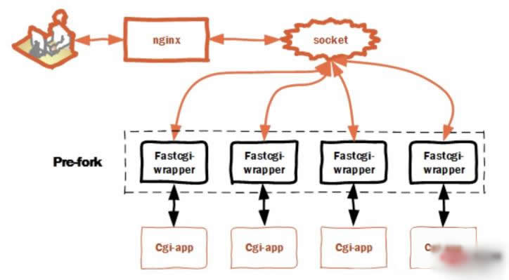 nginx php-fpm fastcgi防止跨站、跨目录的安全设置  第1张