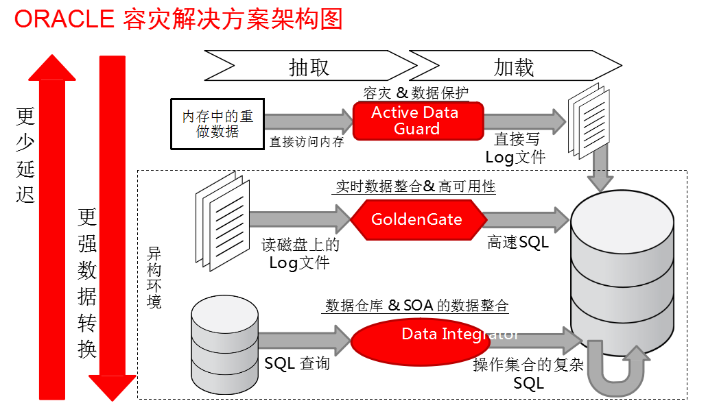 Oracle OGG场景简洁而又有效的数据持久性解决方案  第1张
