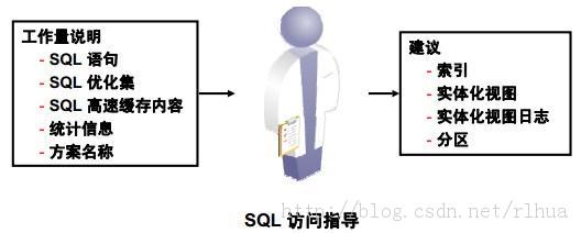 Oracle中SQL调优技术的研究与实践