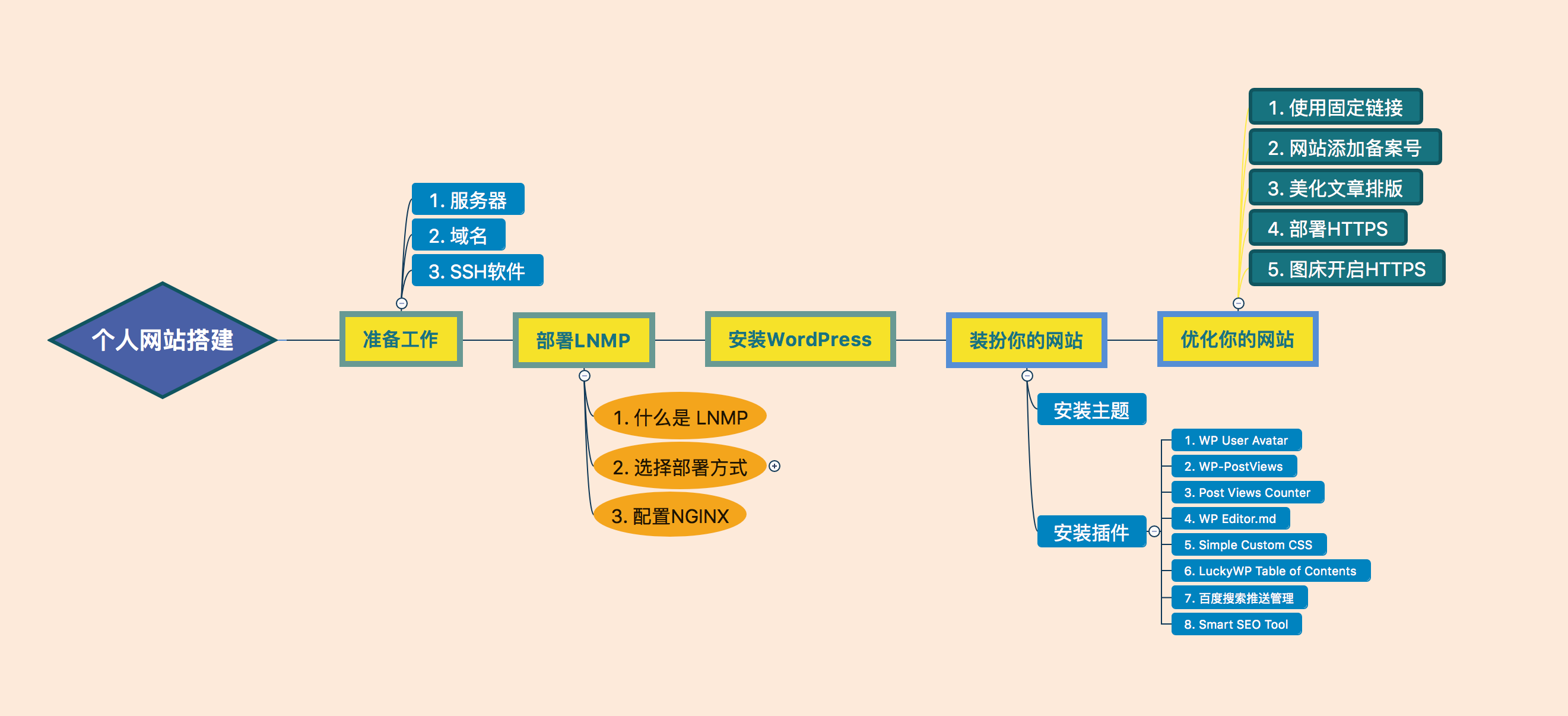 个人网站建设制作流程是什么  第1张