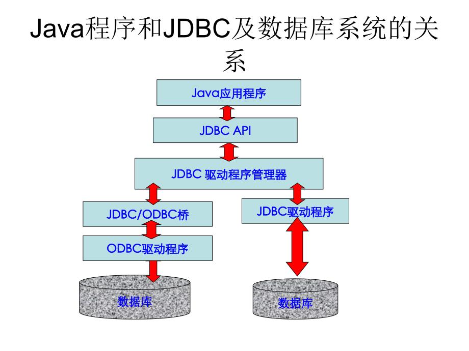 使用jdbc封装提高oracle数据库开发效率  第1张
