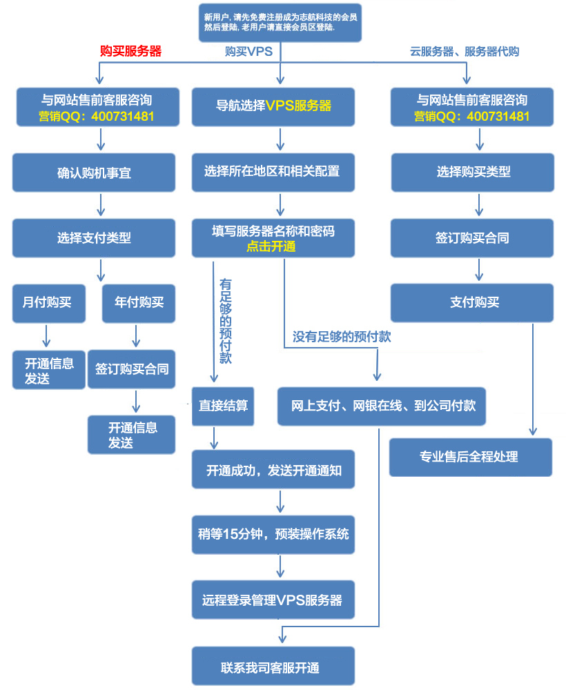 国内云服务器购买流程是什么样的