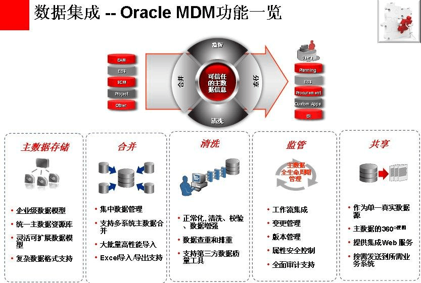 探索Oracle主数据管理的平台优势  第1张