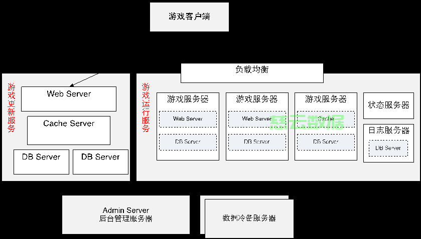 如何架设服务器游戏  第1张