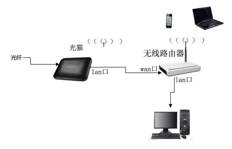 为什么路由器能用电脑连不上网 电脑能访问路由器却不能上网？  第1张