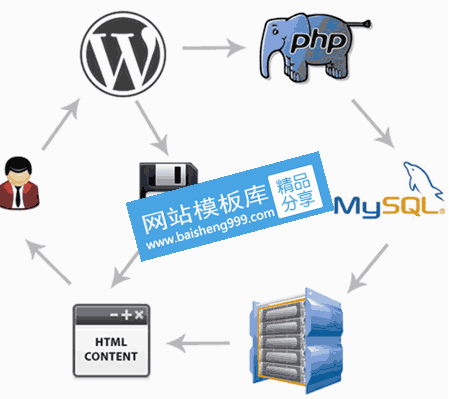 wordpress是什么架构  第1张
