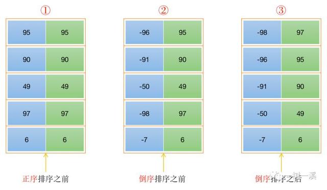 Sql两个列单独排序的方法是什么  第1张