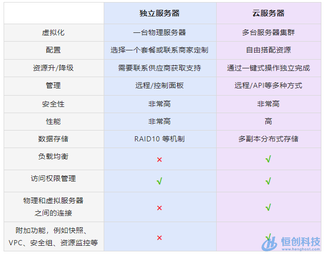 怎么判断香港vps云服务器的好坏
