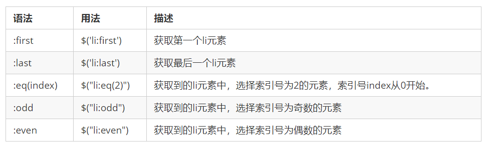 jquery 伪类选择器  第1张