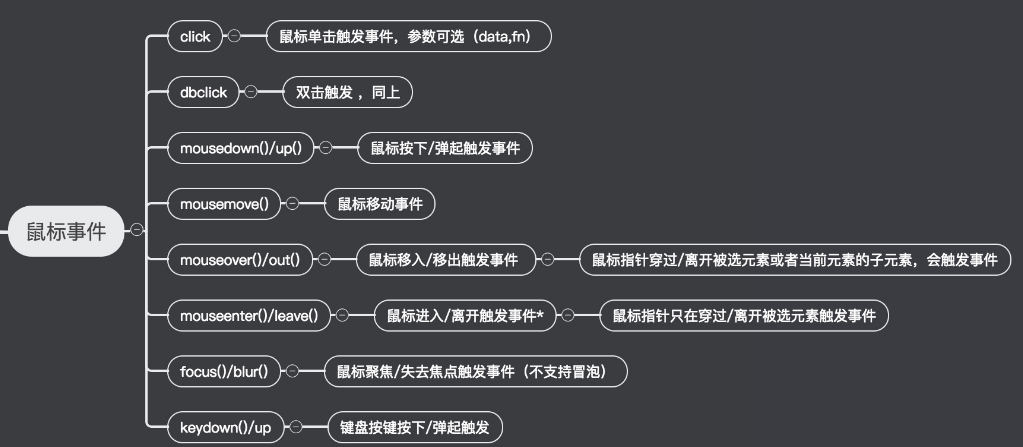 jquery 事件流  第1张