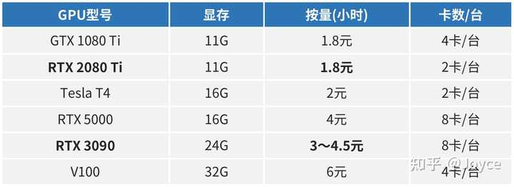 gpu云服务器租赁价格是多少