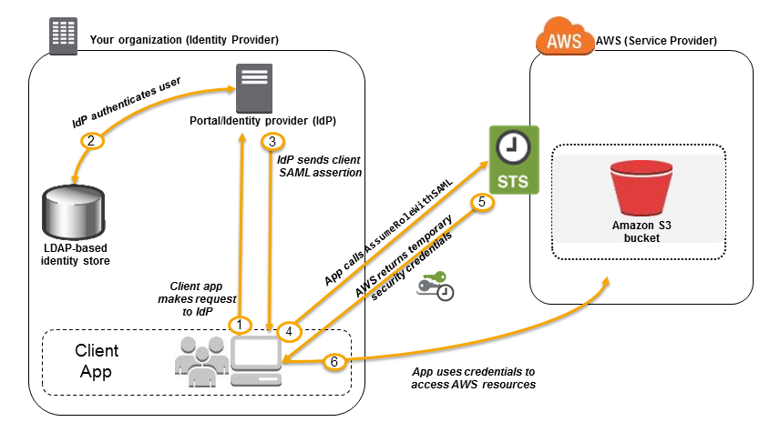 如何租赁AWS S3储存桶更优惠？  第1张