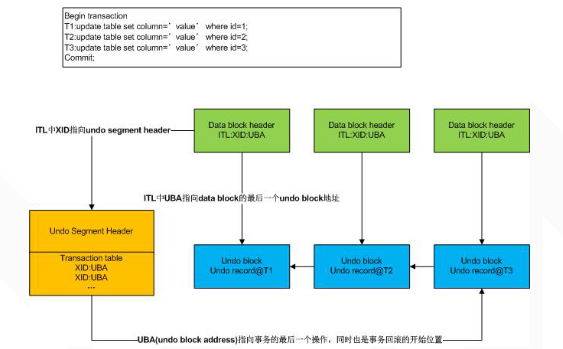 如何在Oracle中实现事务处理  第1张