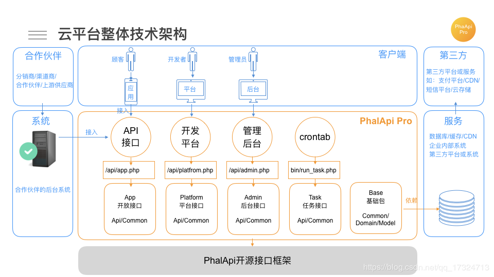 云虚拟主机怎么搭建php框架  第1张