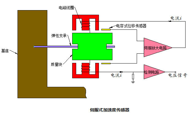 重力传感器和加速度传感器，重力加速度传感器原理（重力加速度传感器工作原理）  第1张
