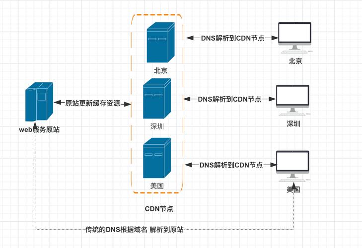 cdn加速美国服务器有哪些缓存刷新方式  第1张