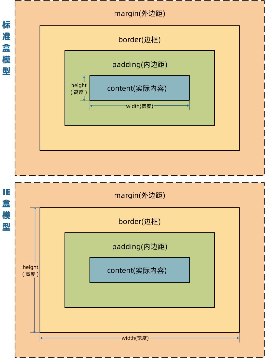 css盒模型有哪几部分  第1张