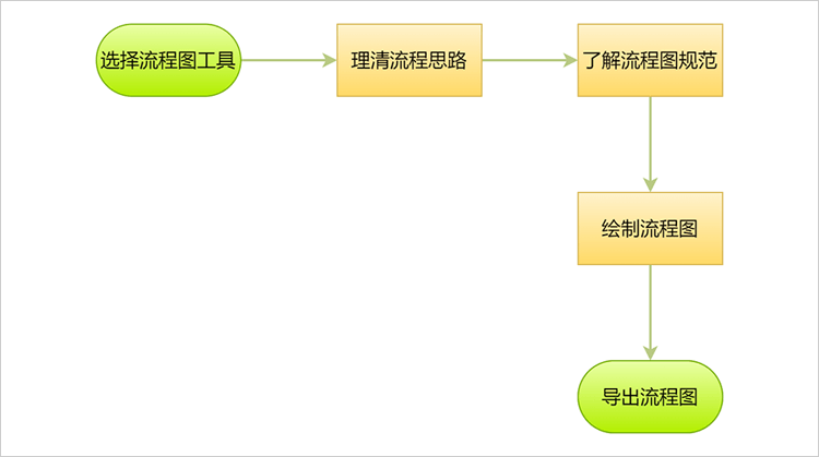 绘制流程图要注意什么  第1张