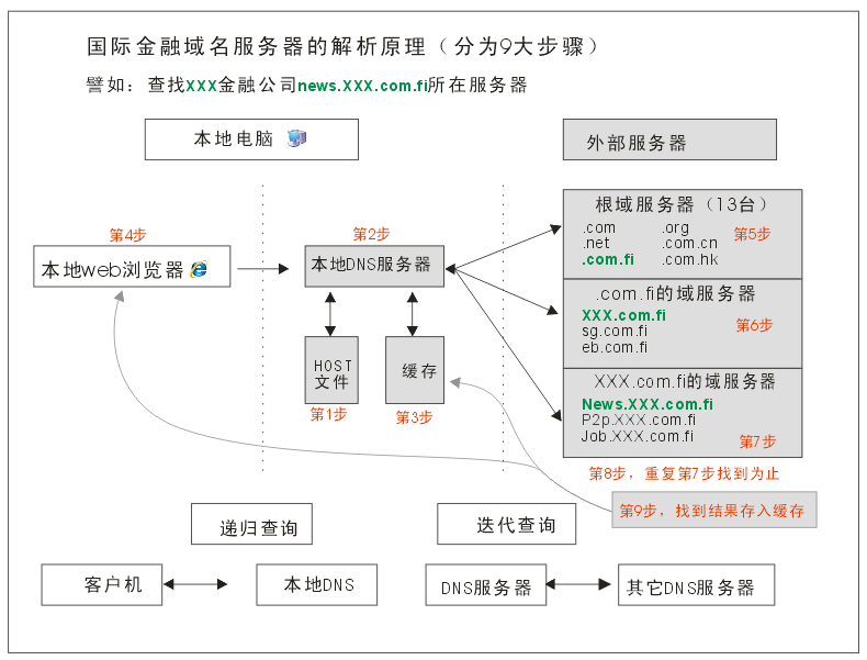 云服务器怎么解析多个域名信息  第1张