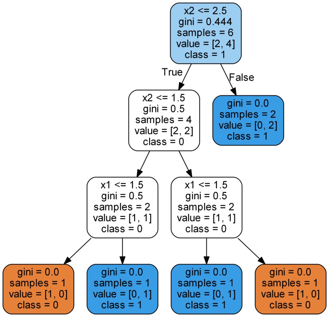 随机森林算法python代码