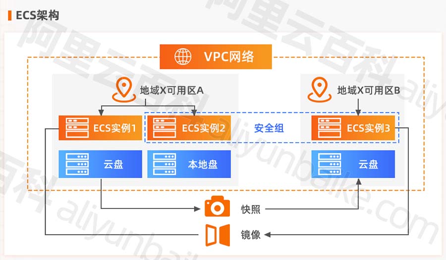 什么是云主机ECS？阿里云国际站ECS好处有哪几个方面
