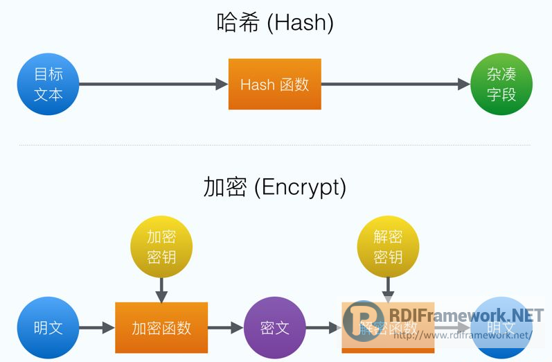 hash安全性靠Oracl实现最佳保障