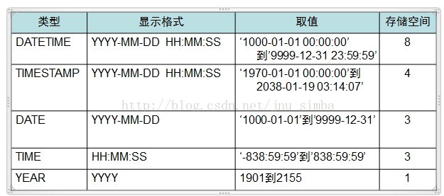 MySQL中有哪些不同的日期类型，它们分别适用于哪些场景？  第1张