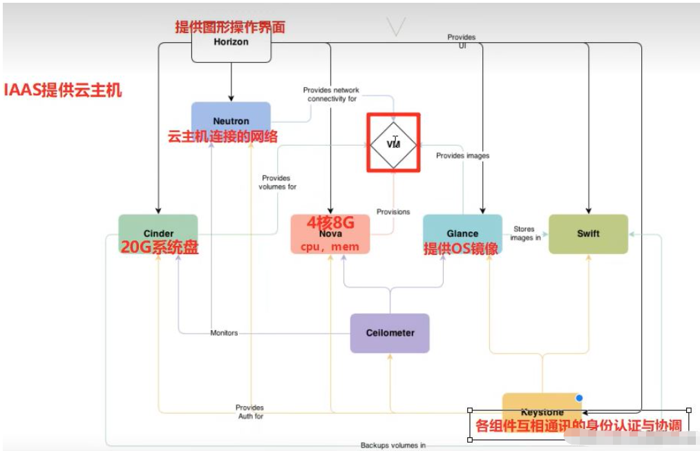 openstack集群部署详细操作步骤，部署openstack过程中核心组件（openstack集群架构）