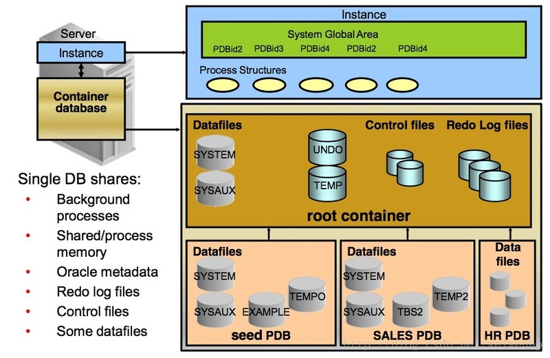 Oracle12c最先进的数据库技术  第1张