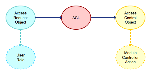 Oracle ACL权限构建安全可控的信息体系
