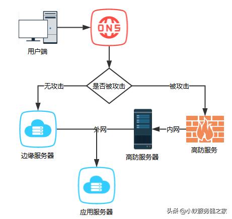 如何判断您的业务是否需要部署在高防服务器上？  第1张