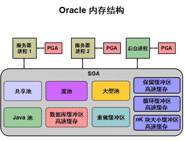 Oracle内存分配比例从实践中积极探索