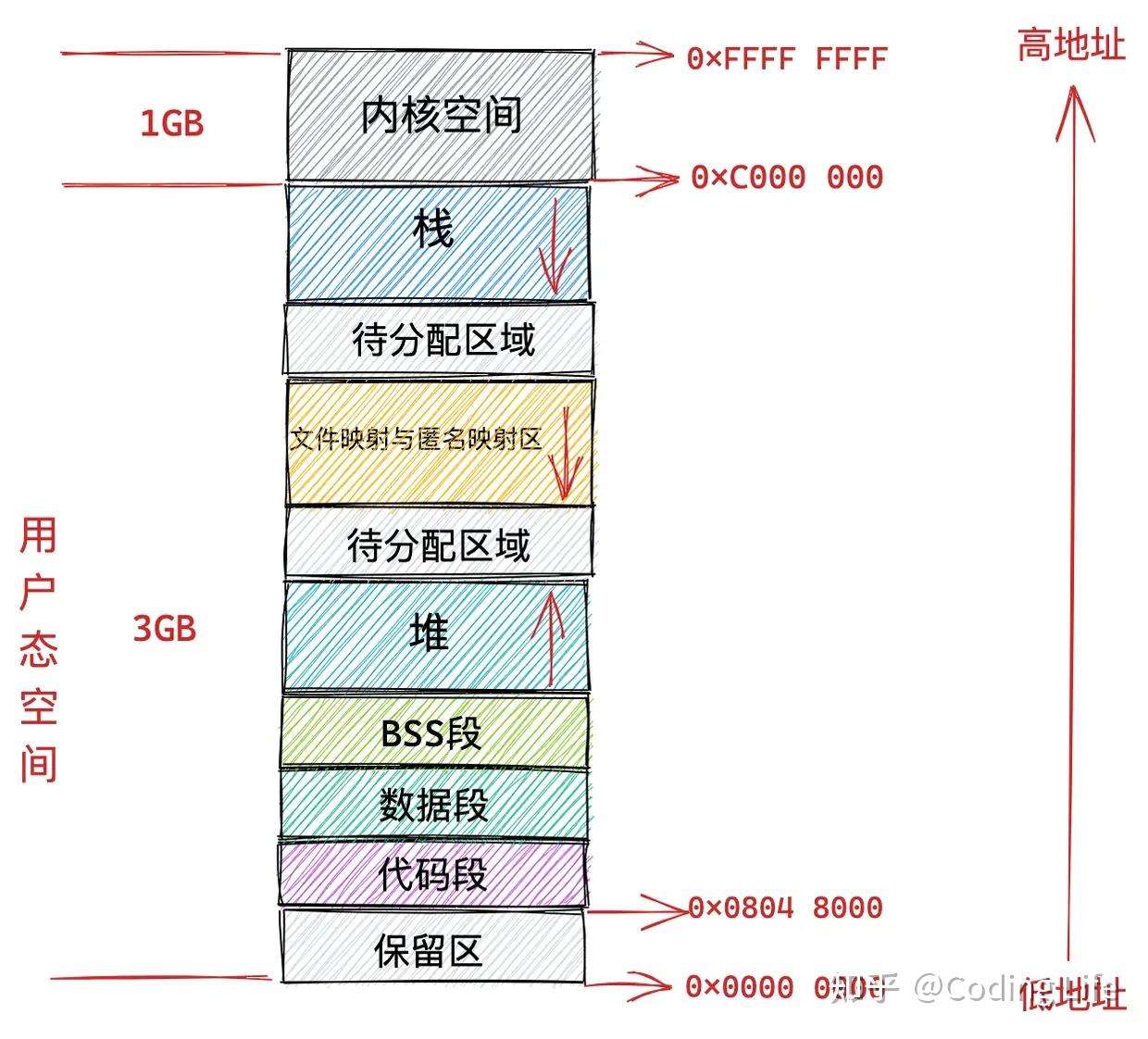 固定分区存储管理内存回收_内存管理