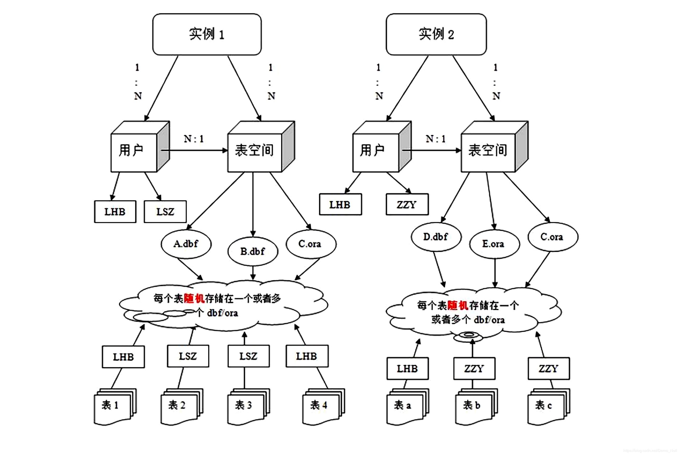 Oracle数据库中处理树结构的管理技术  第1张
