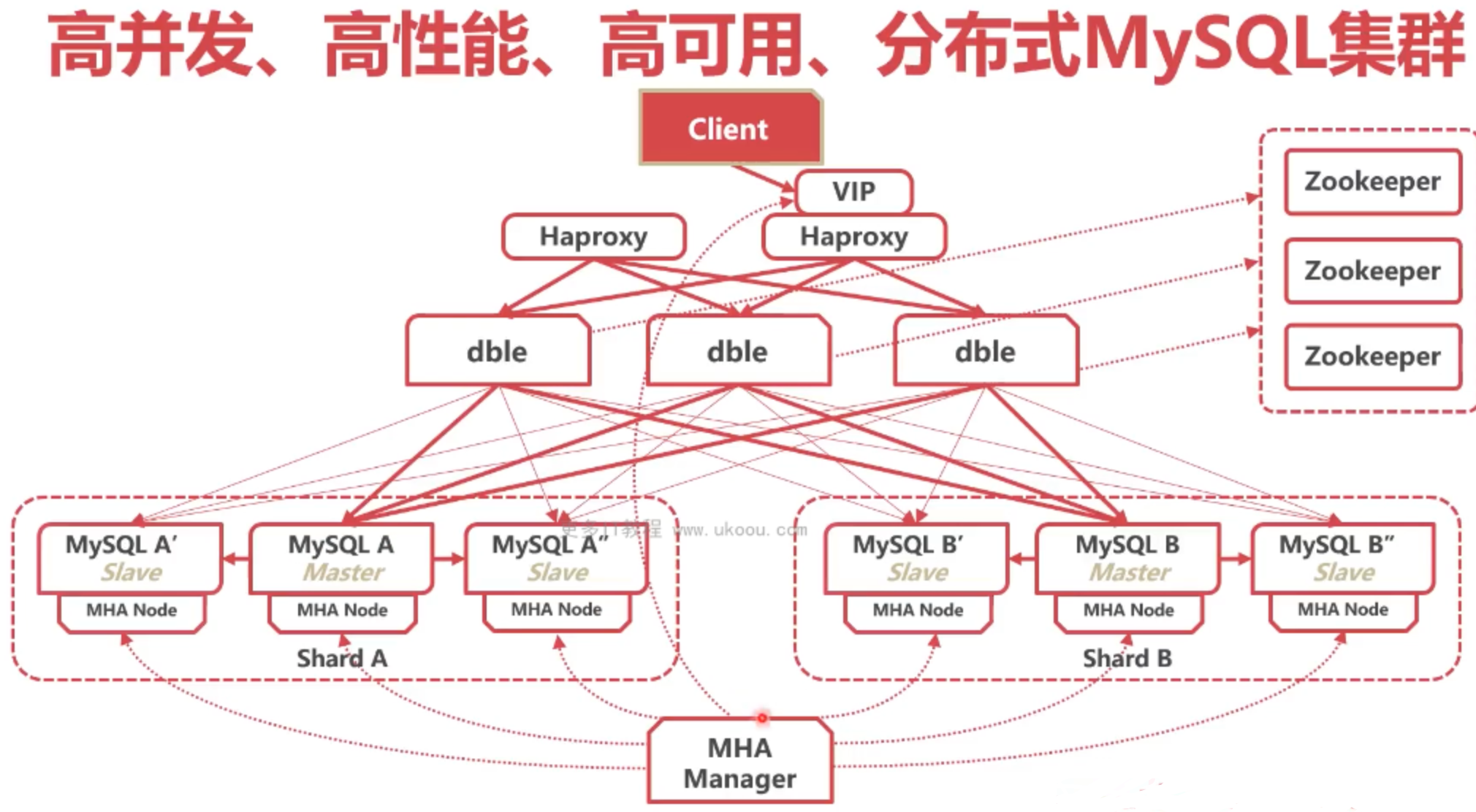 如何应对MySQL数据库在高并发场景下的性能挑战？  第1张