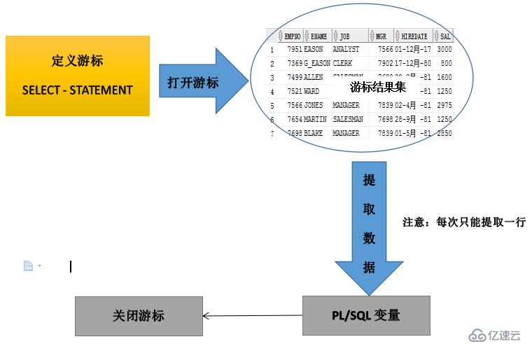 在oracle中探索游标的奥秘