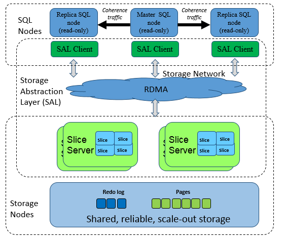 mysql 数据库 分离_GaussDB(for MySQL)是否支持计算存储分离
