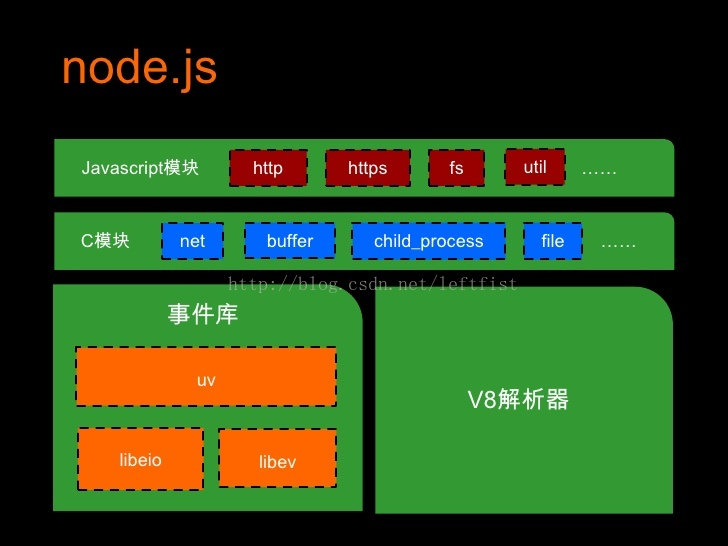 搞懂什么是node.js原来这么简单的  第1张