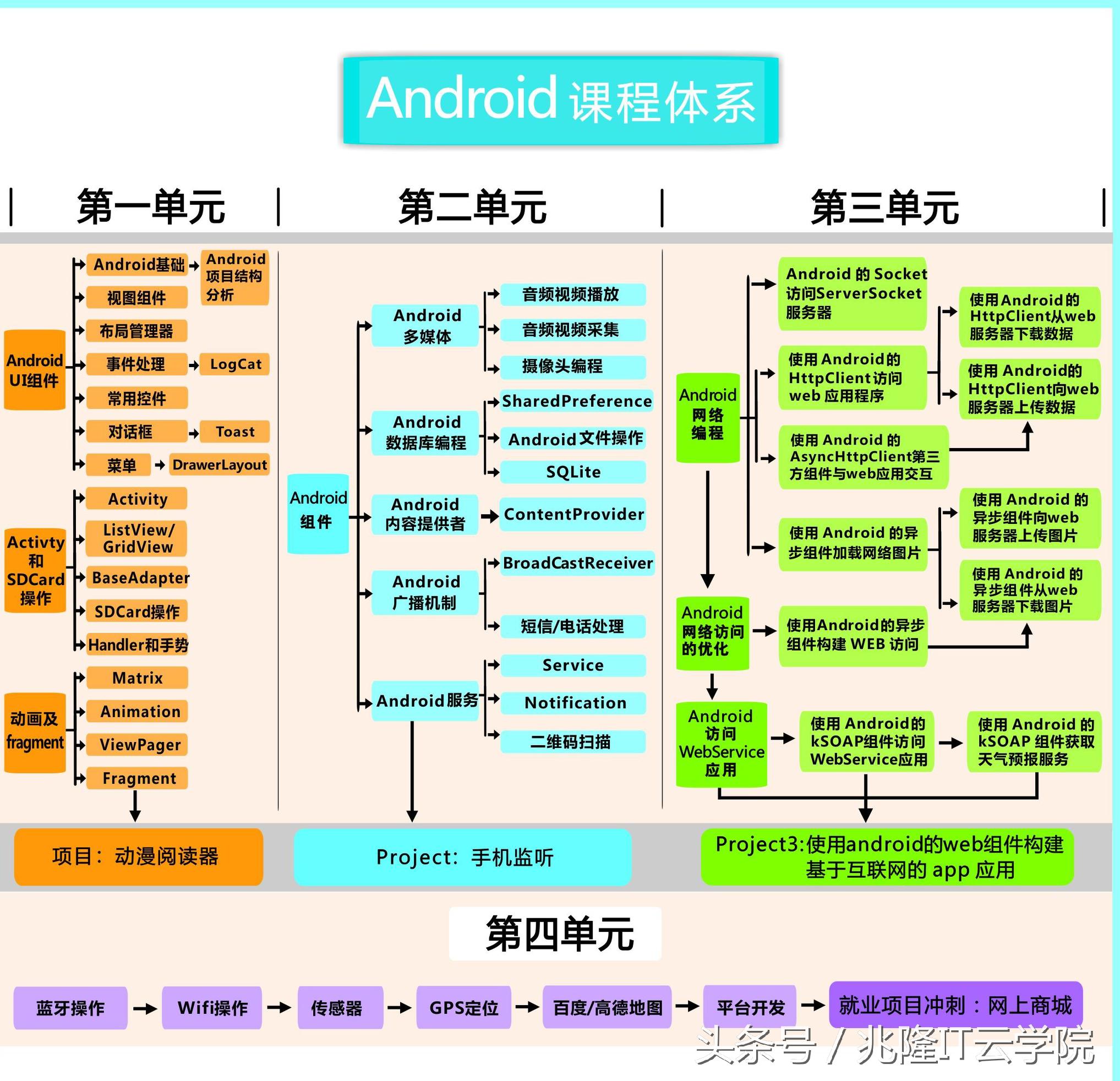android开发怎么学  第1张