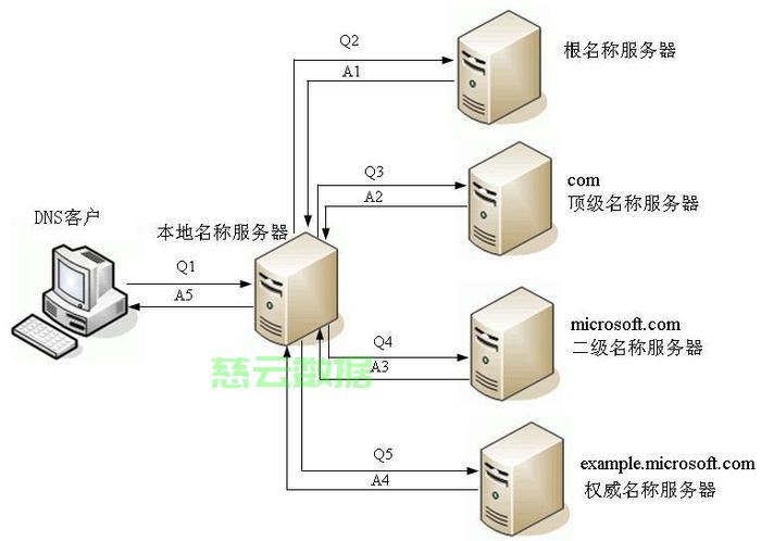 服务器建立域名转发服务器的步骤是  第1张