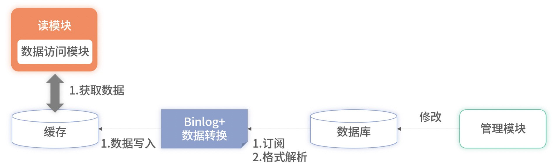怎么保证redis和数据库数据一致