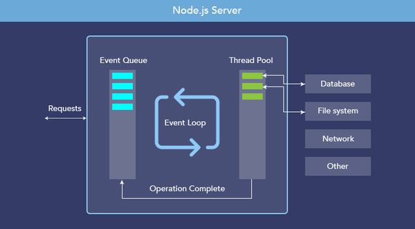 Node.js与Netty，如何结合使用以提升网络应用性能？