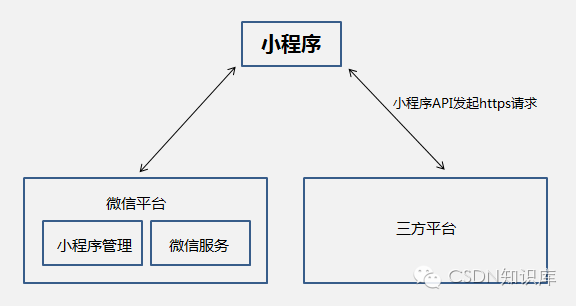 微信小程序 小程序代码构成什么  第1张