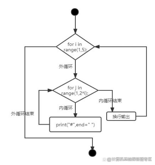 Python循环嵌套结构有哪些优缺点  第1张