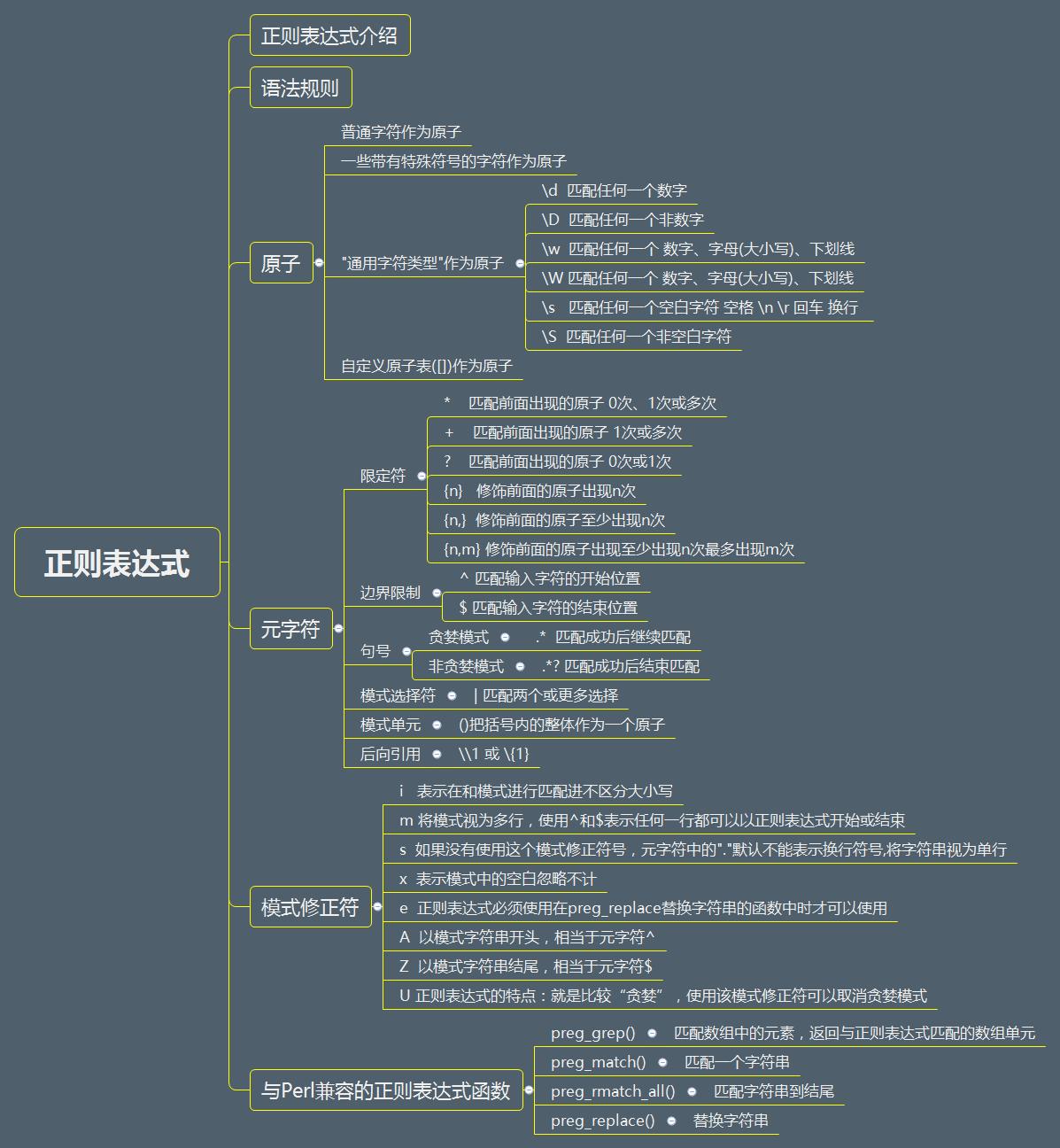 PHP正则表达式合集