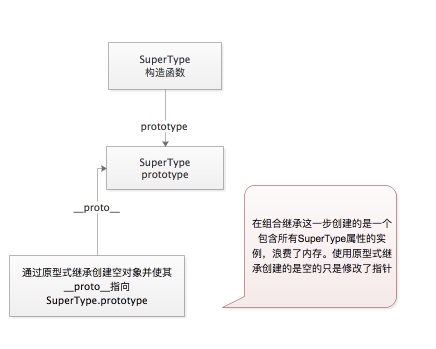 如何实现JavaScript中的继承和封装？