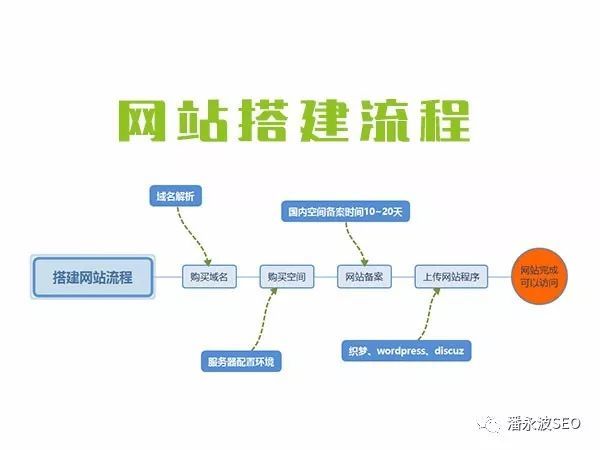 个人网站建站源码_步骤四：搭建网站