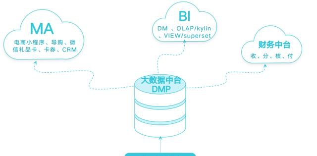 构建大数据平台DMP数据与Oracle实现互联互通