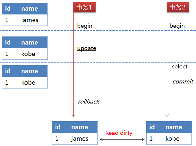 mysql中trancate的用法是什么